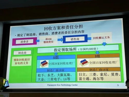 走进松下拆解工厂 废旧家电回收处理,日本提供三点启发