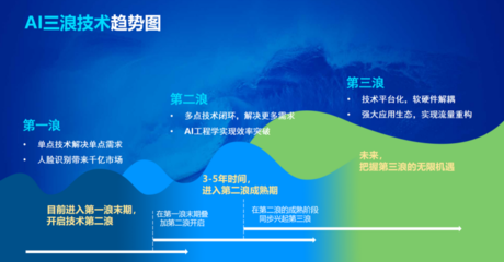 从“模式创新”到“科技破局” 云从科技穿越时代周期的硬核进化